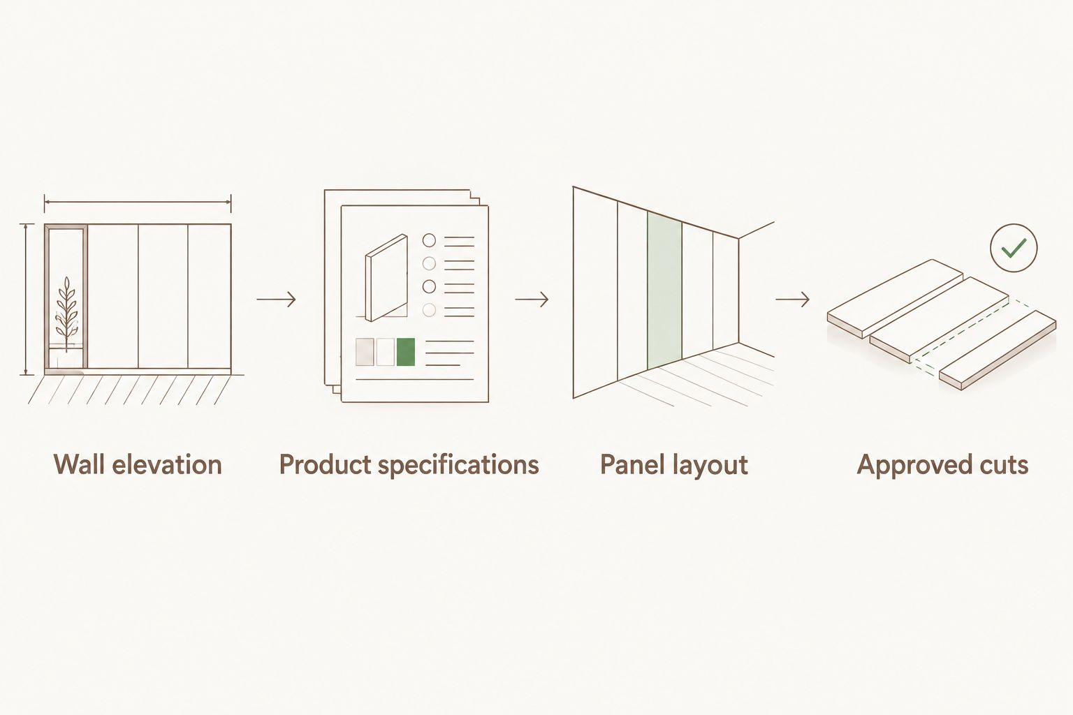 Planning sequence from wall elevation through product specifications and panel layout to approved cuts