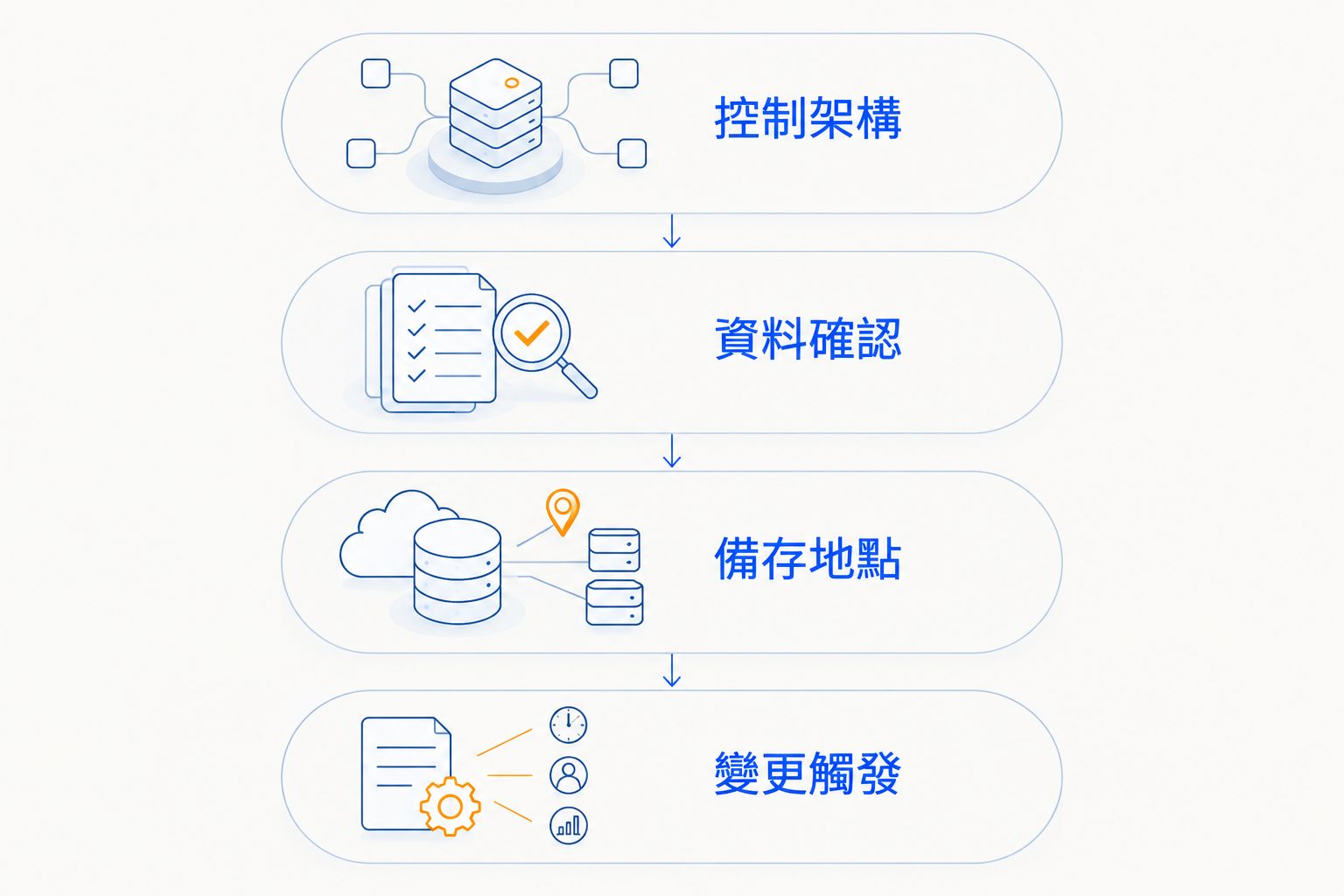 由控制架構、資料確認、備存地點至變更觸發的登記冊管理流程