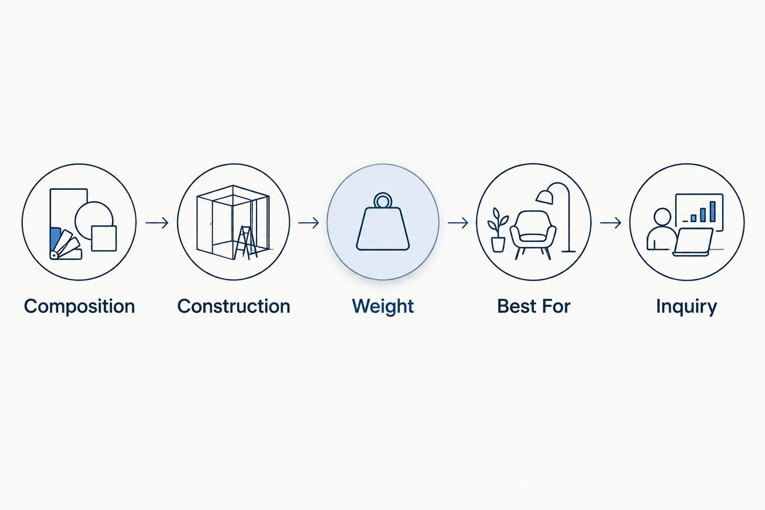 Fabric comparison steps from composition and construction through weight, intended use and inquiry