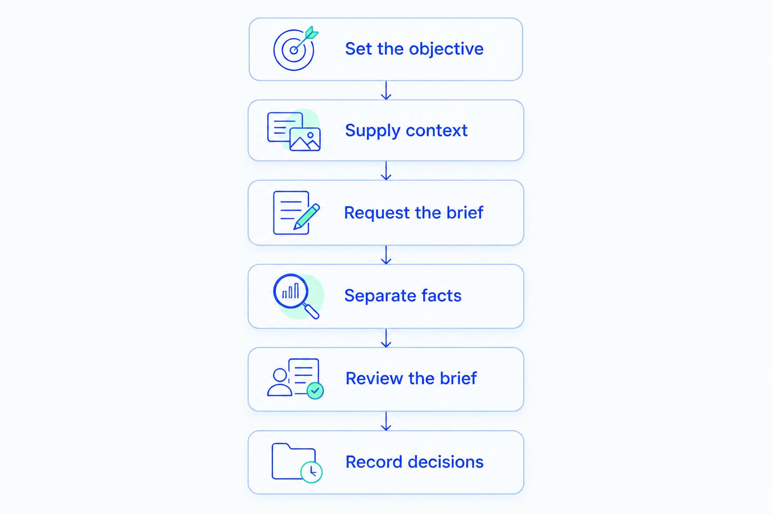 Meeting preparation workflow from setting the objective to recording decisions