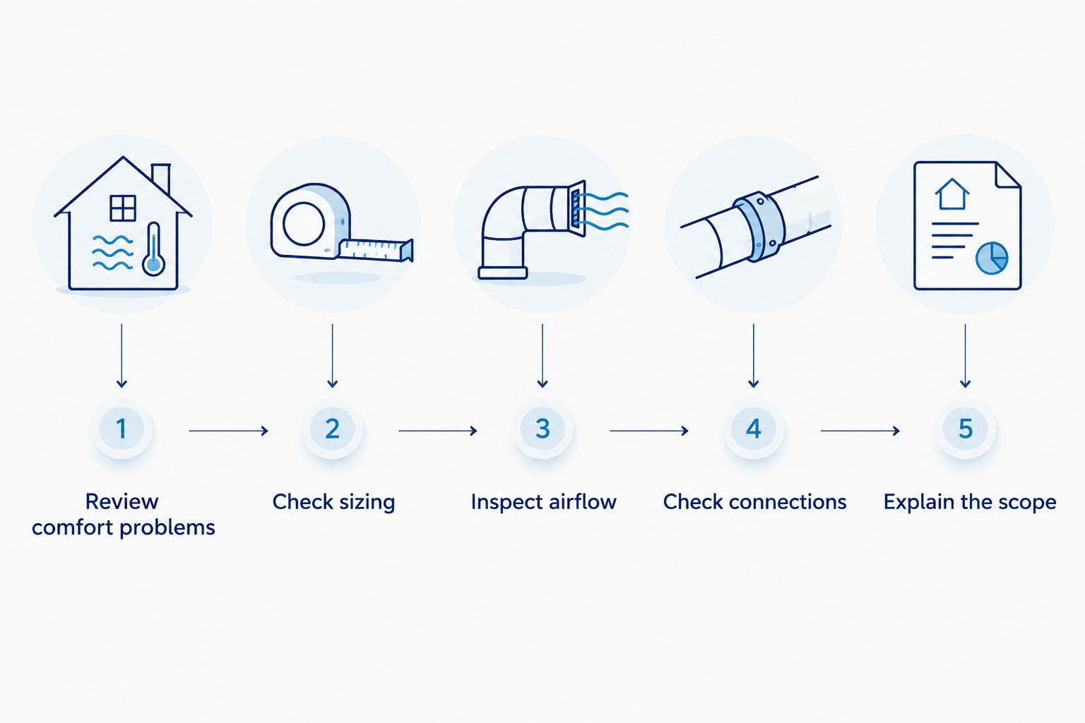 Five assessment steps from reviewing comfort problems to explaining the installation scope