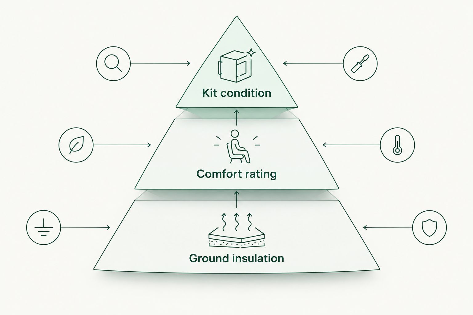 Pyramid showing ground insulation, comfort rating and kit condition as sleeping-system checks