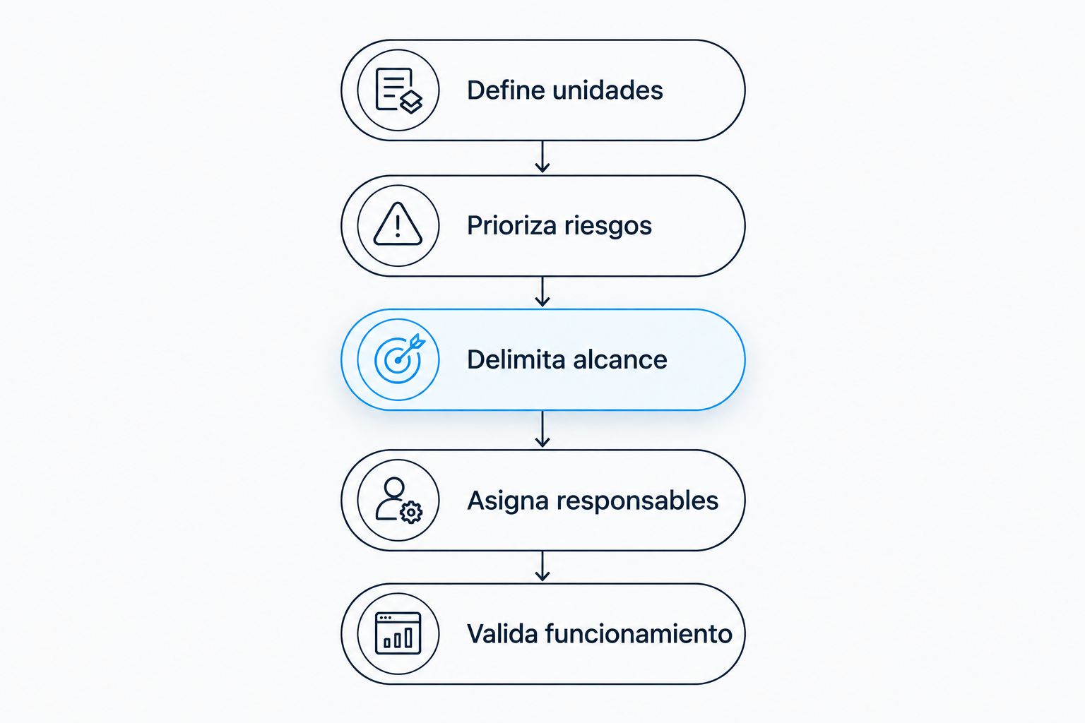 Secuencia para definir unidades, riesgos, alcance, responsables y validación de una cotización.