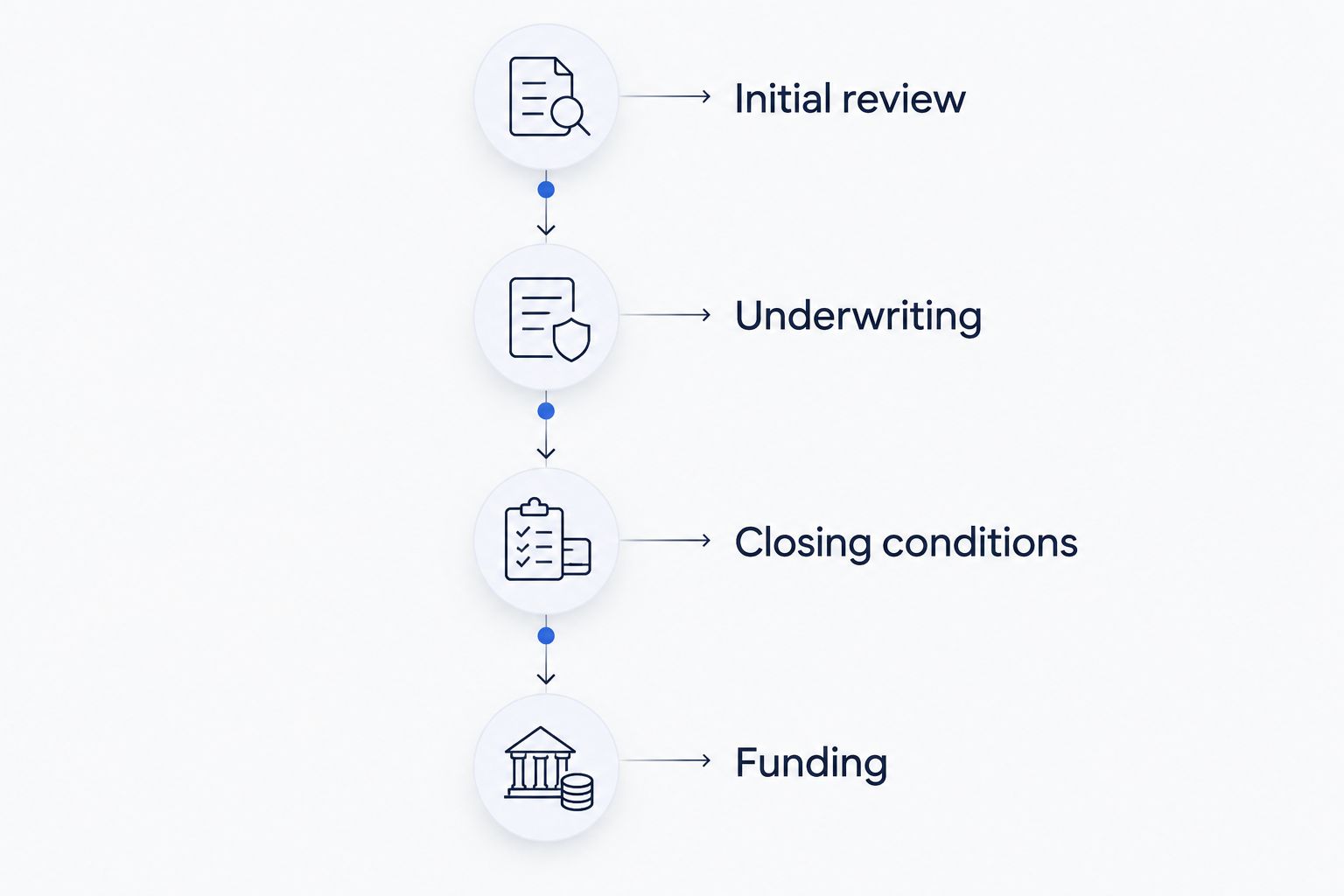 Four financing stages from initial review through underwriting and closing conditions to funding.