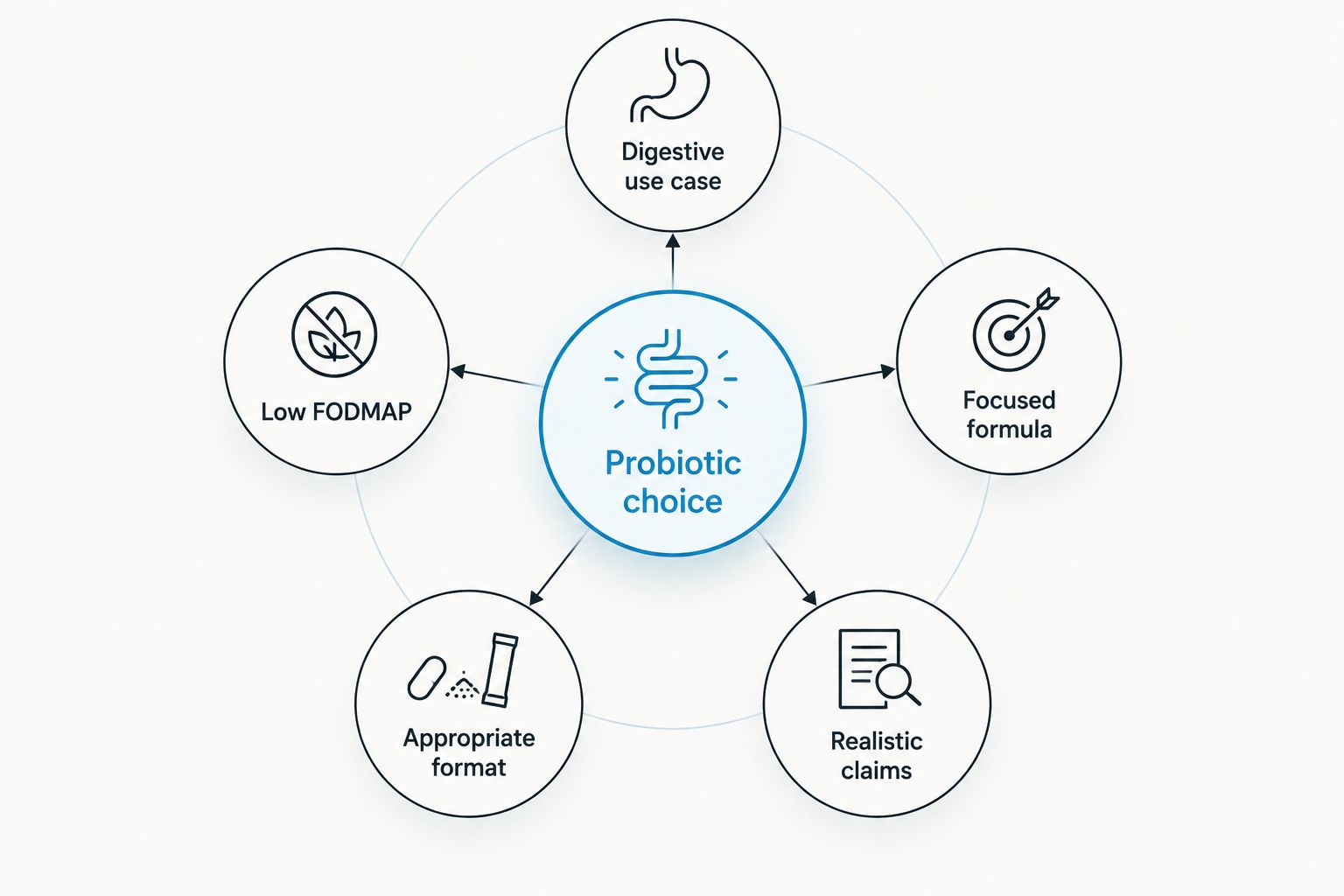 Five criteria for choosing a probiotic when digestive symptoms affect sleep