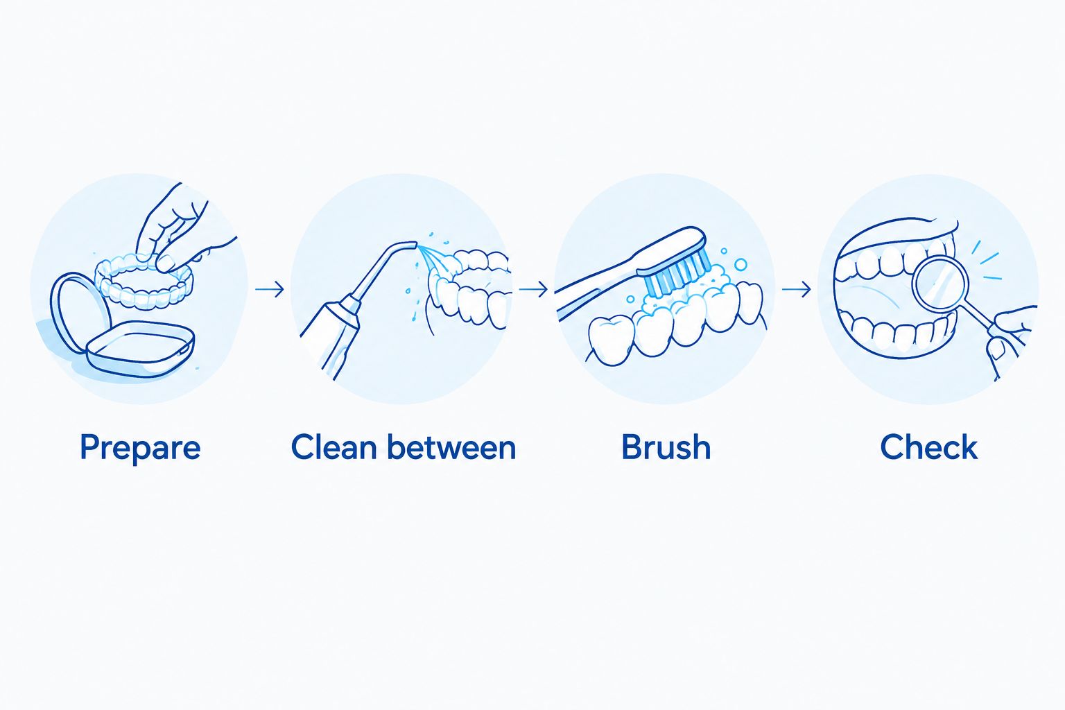 Four-part oral care routine: prepare, clean between teeth, brush, and check.