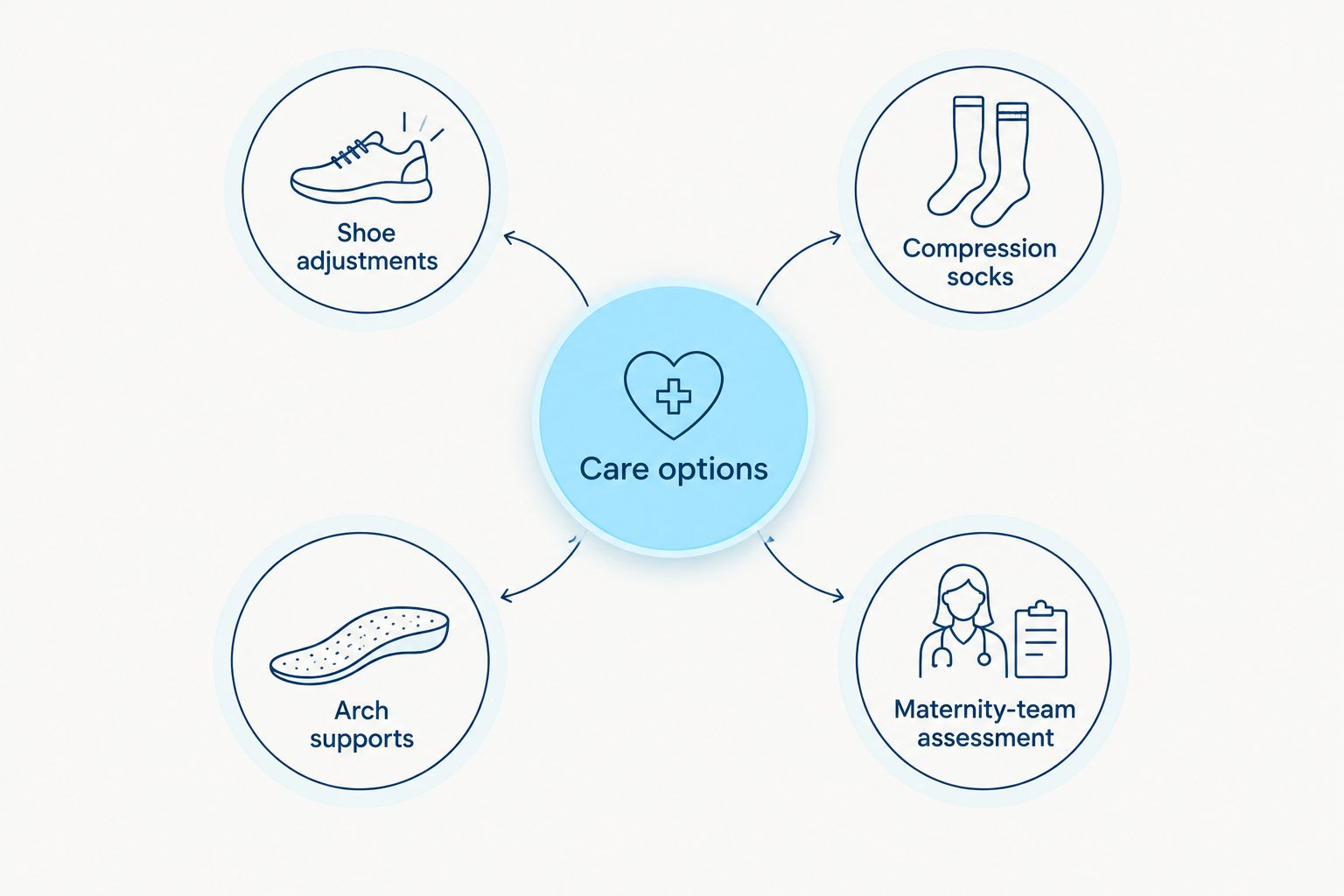 Foot-care options showing footwear, compression, arch support, and maternity assessment