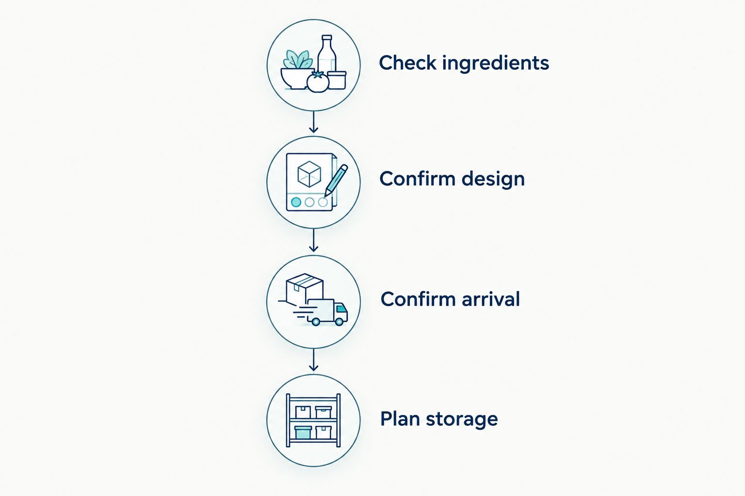 Four ordering steps covering ingredients, design, arrival, and storage