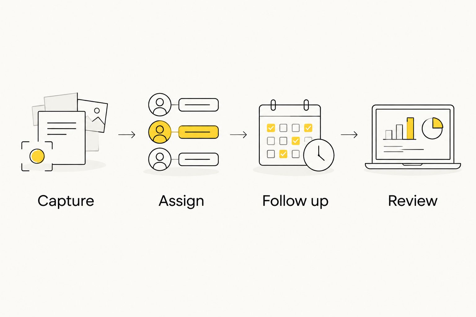 Four-step diagram showing lead capture, assignment, follow-up and review