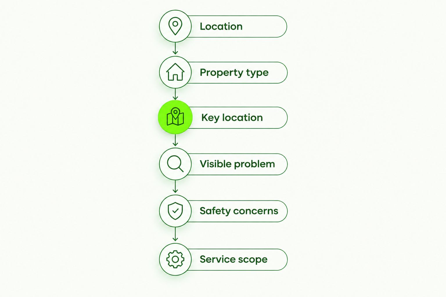Call-preparation checklist covering location, property type, keys, damage, safety, and service scope.