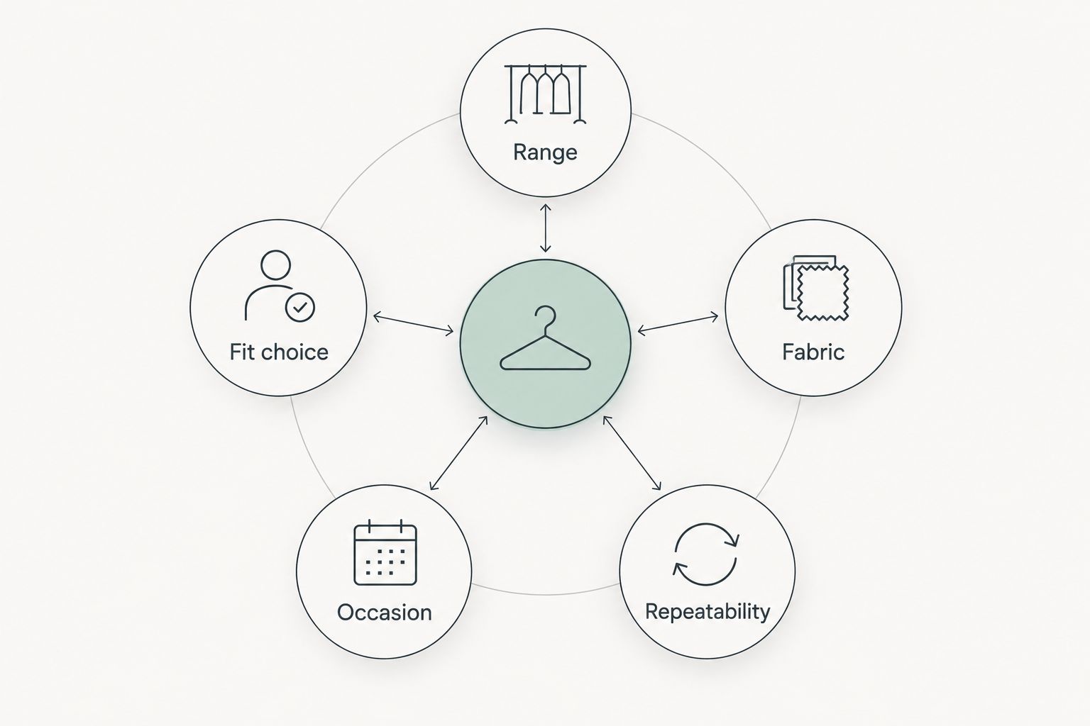 Five criteria for comparing men's clothing retailers: range, fit choice, fabric, occasion and repeatability