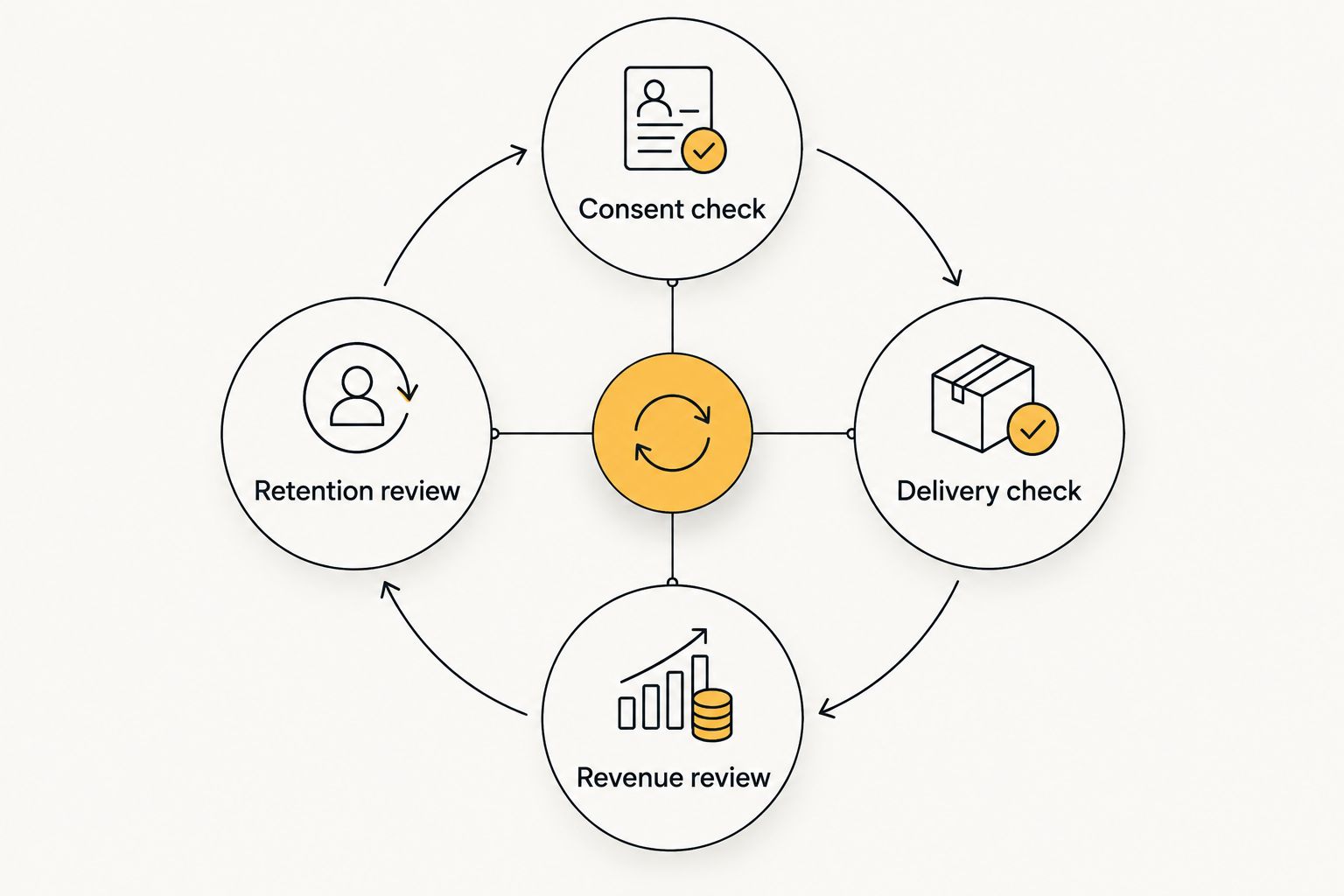 A publisher review loop covering consent, delivery, revenue, and reader retention