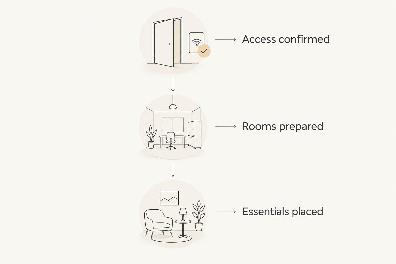 Three checkpoints connecting confirmed access, prepared rooms, and essential furniture placement
