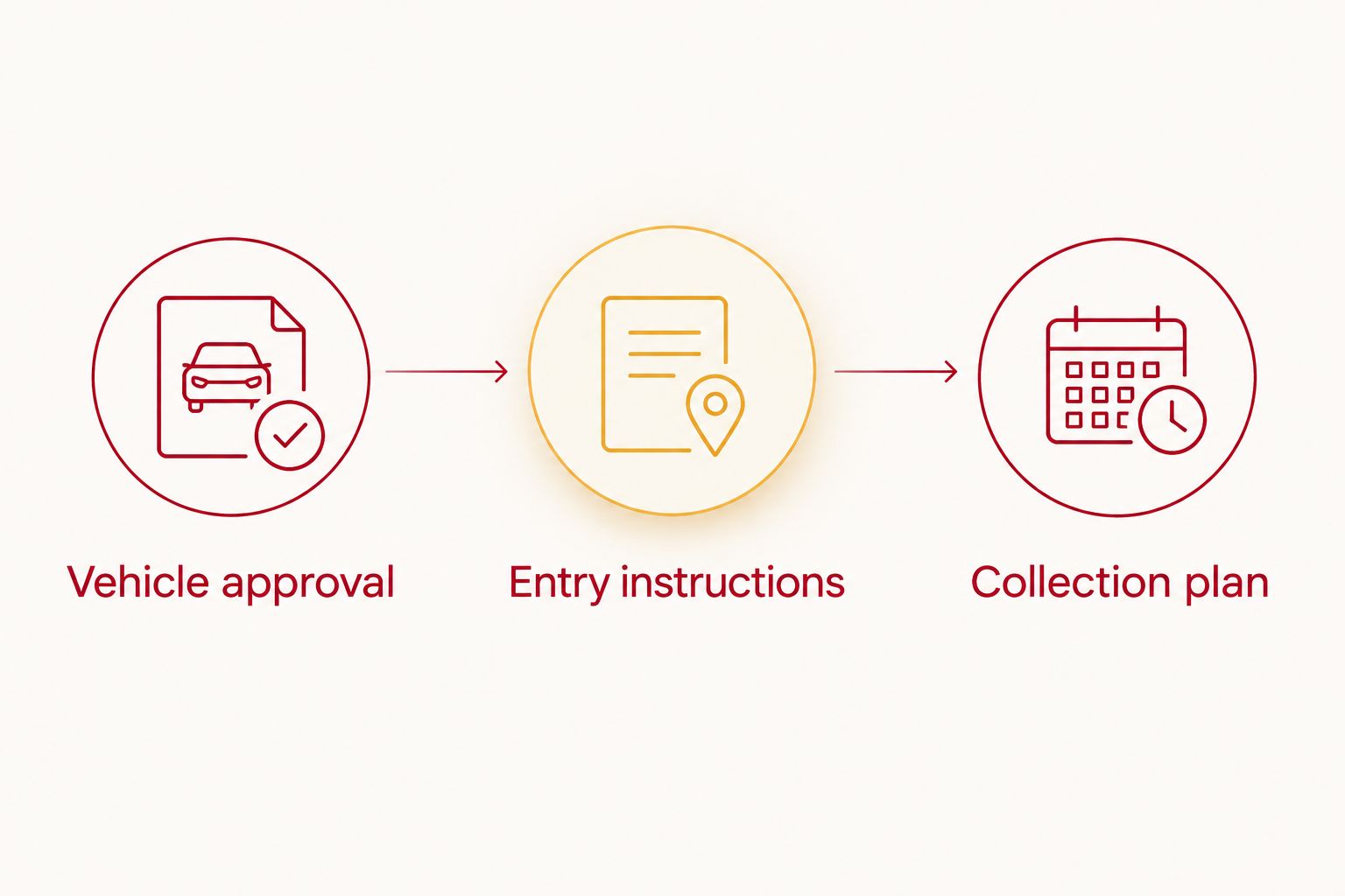 Three parking checks: vehicle approval, entry instructions, and collection plan