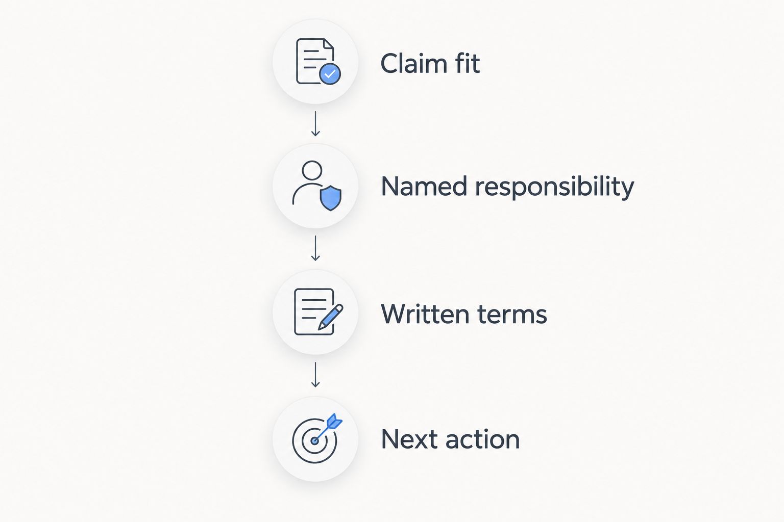 Four checks before instructing a solicitor: claim fit, named responsibility, written terms and next action.