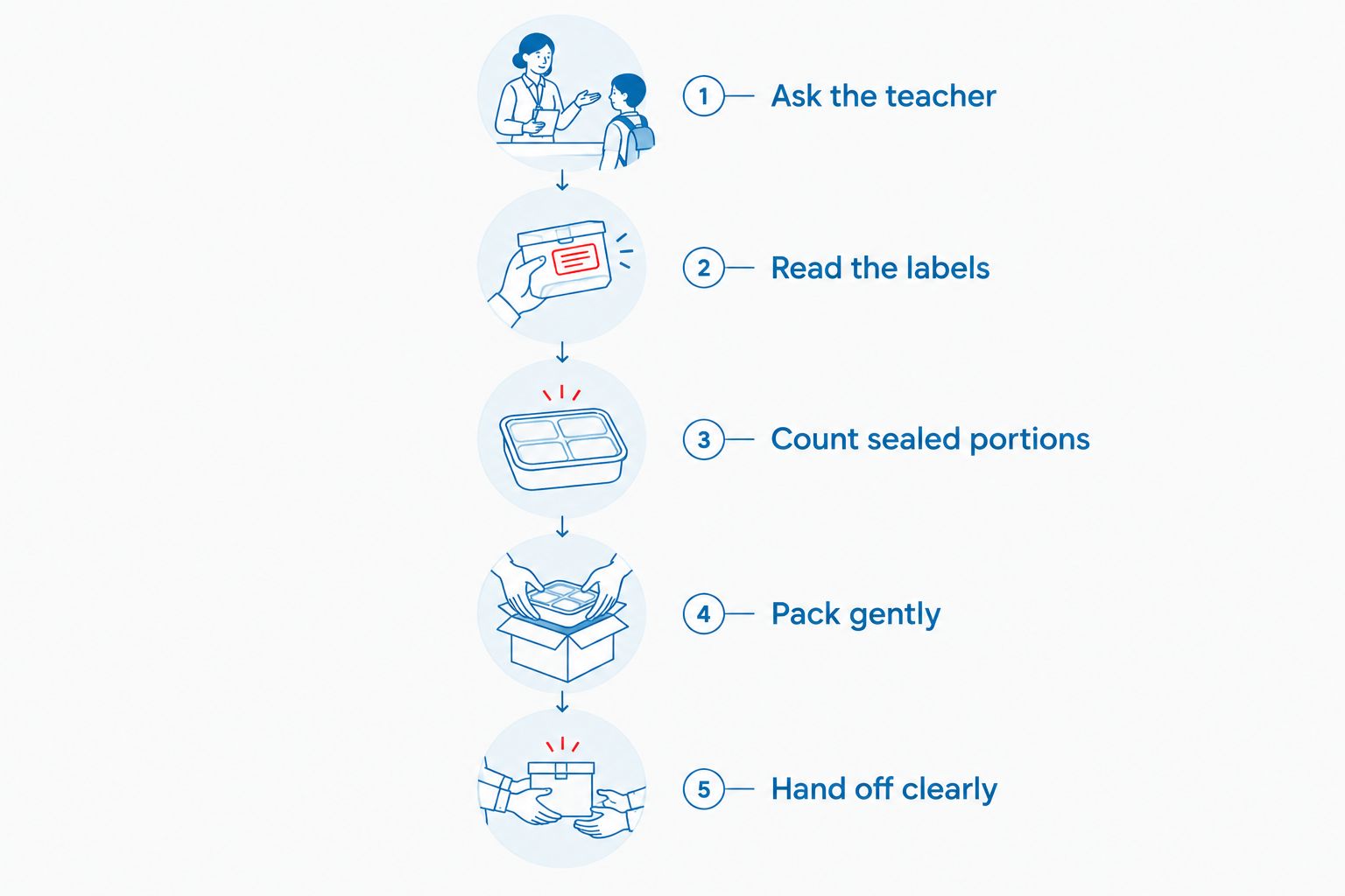 Five steps for choosing, checking, packing, and handing over classroom snack donations.