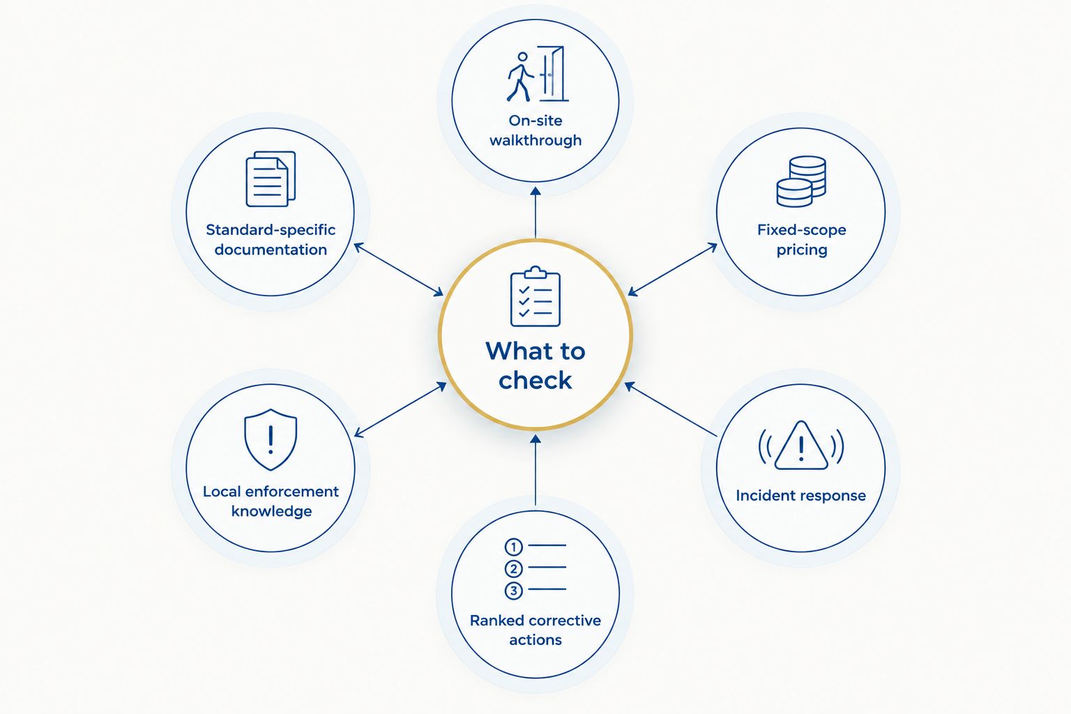 Diagram of six criteria for evaluating an OSHA compliance consultant