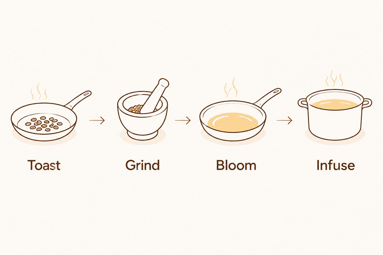 Four separate spice preparation methods: toast, grind, bloom, and infuse