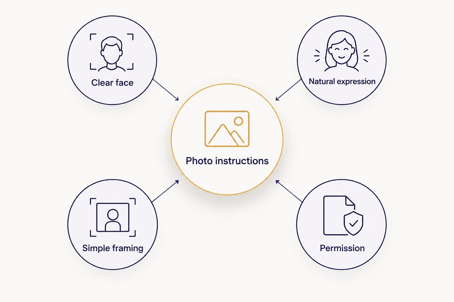 Photo selection checklist covering a clear face, expression, framing, permission, and photo instructions.