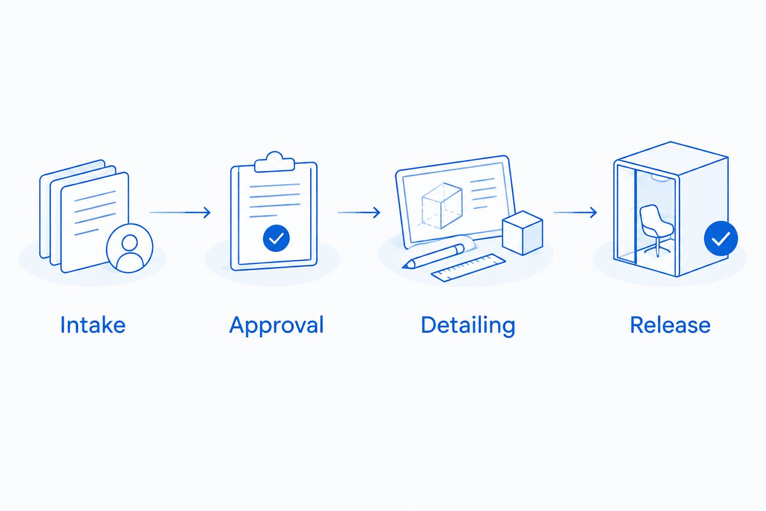 Four workflow stages connecting vehicle intake, approval, detailing, and release