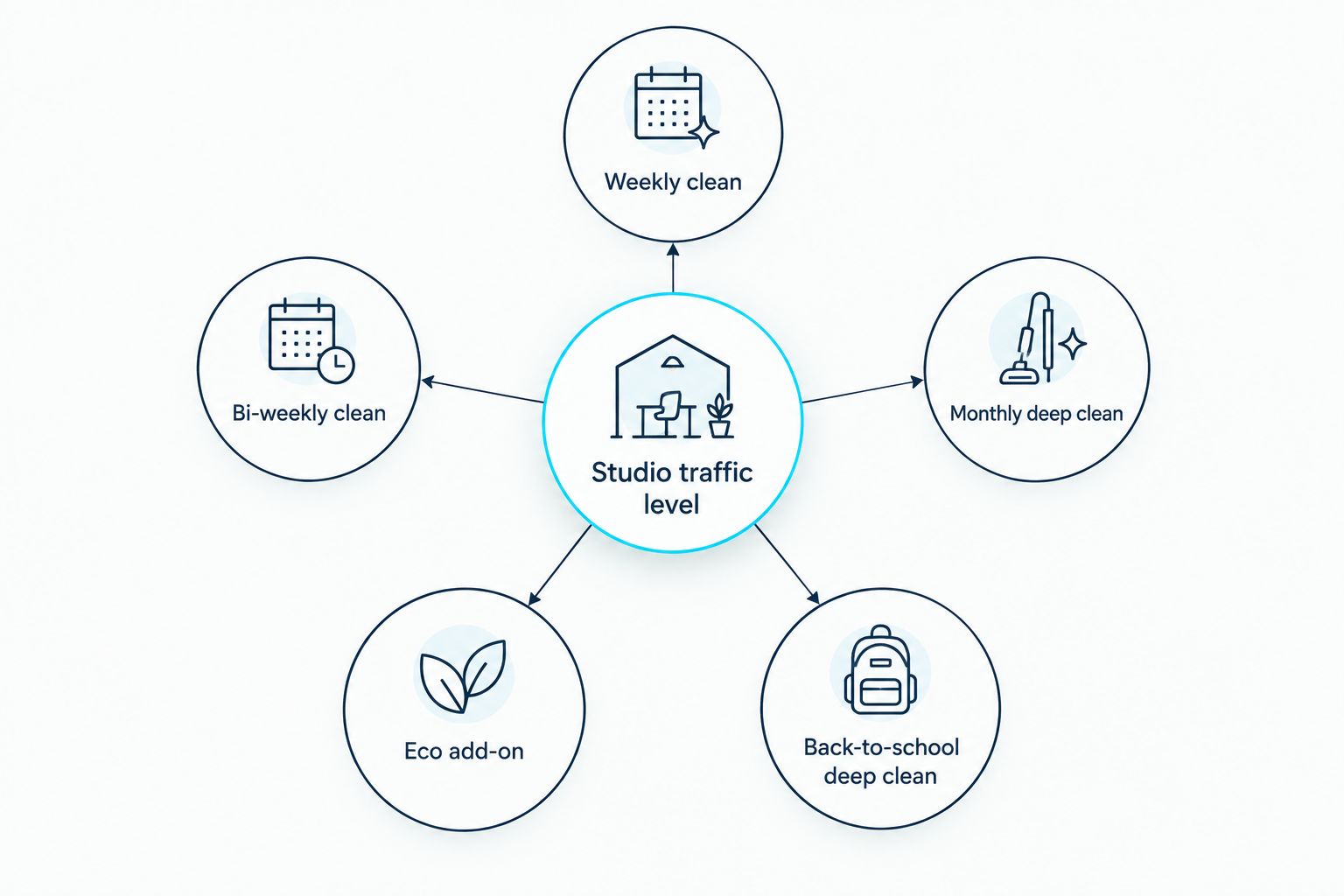 Hub and spoke diagram matching tutoring studio traffic level to five cleaning plan options