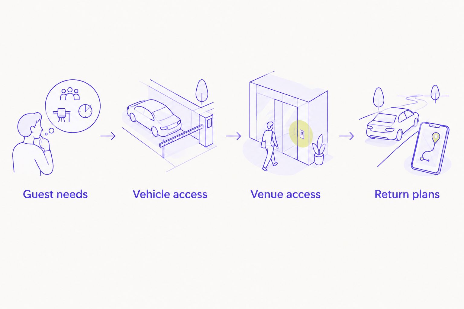 Four planning checks covering guest needs, vehicle access, venue access, and return plans