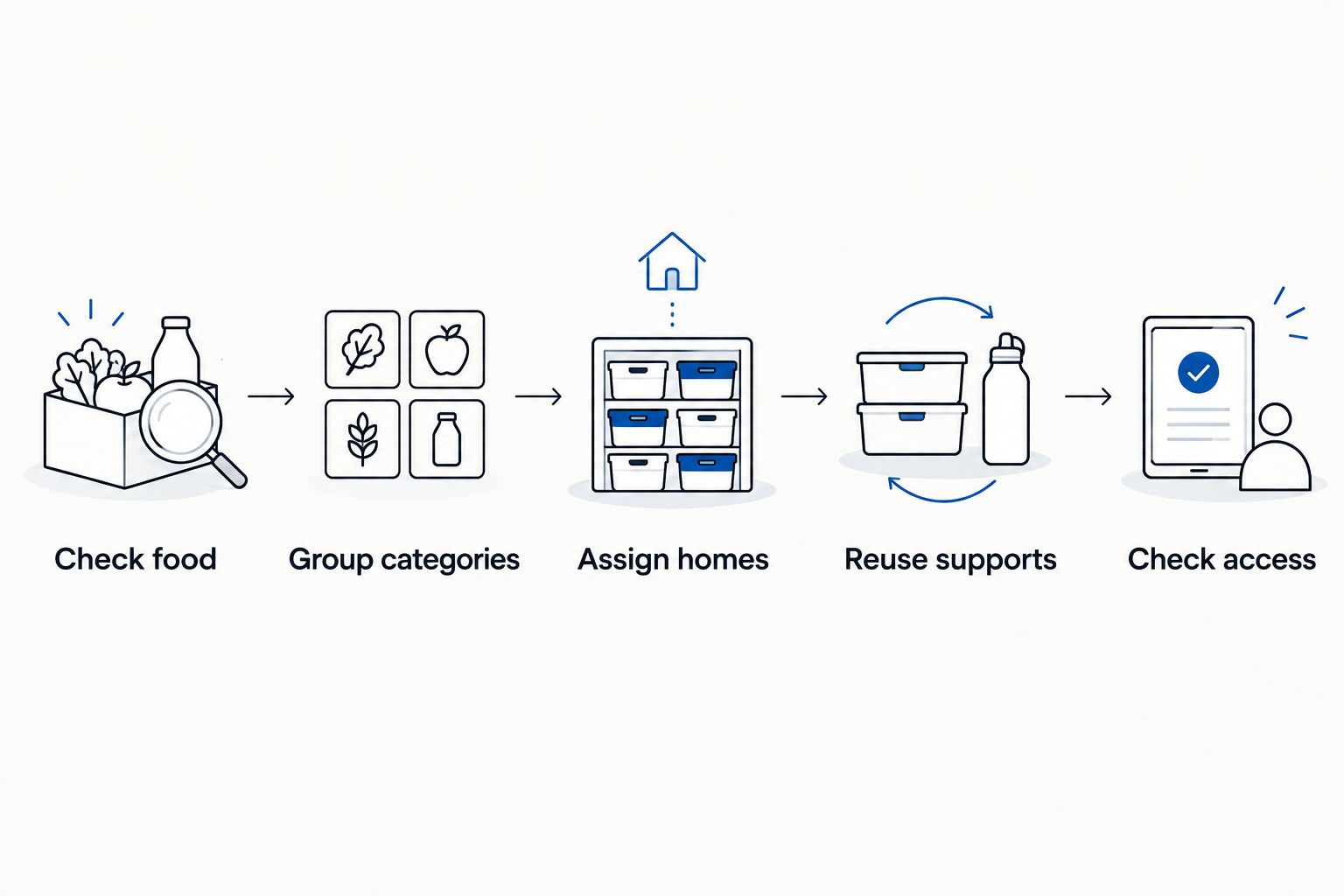 Pantry organizing sequence from checking food to checking access
