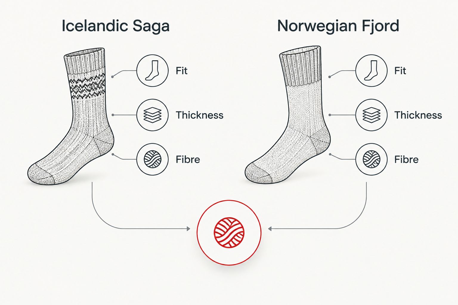 Icelandic Saga and Norwegian Fjord socks compared by fit, thickness and fibre label