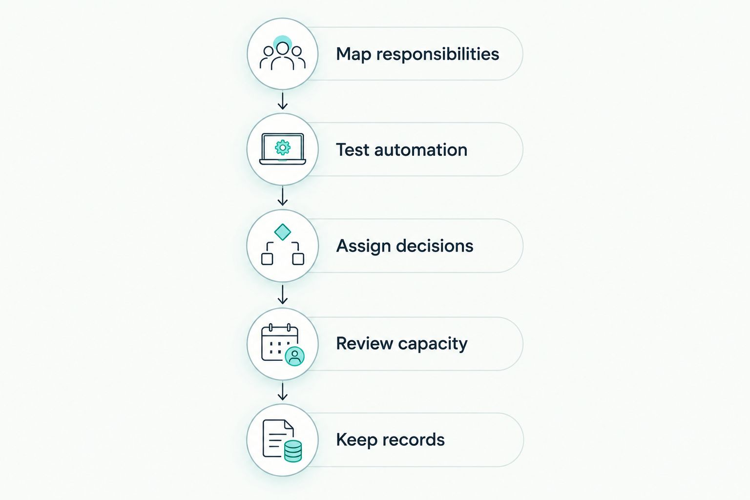 Decision process from mapping responsibilities to reviewing capacity and keeping records