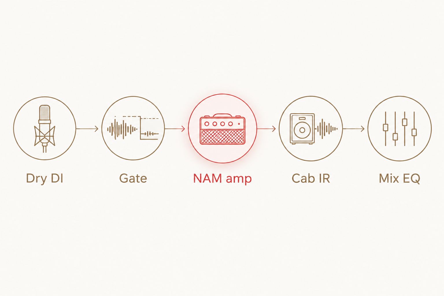 A DI guitar chain with a gate, NAM amp capture, cabinet IR and mix EQ