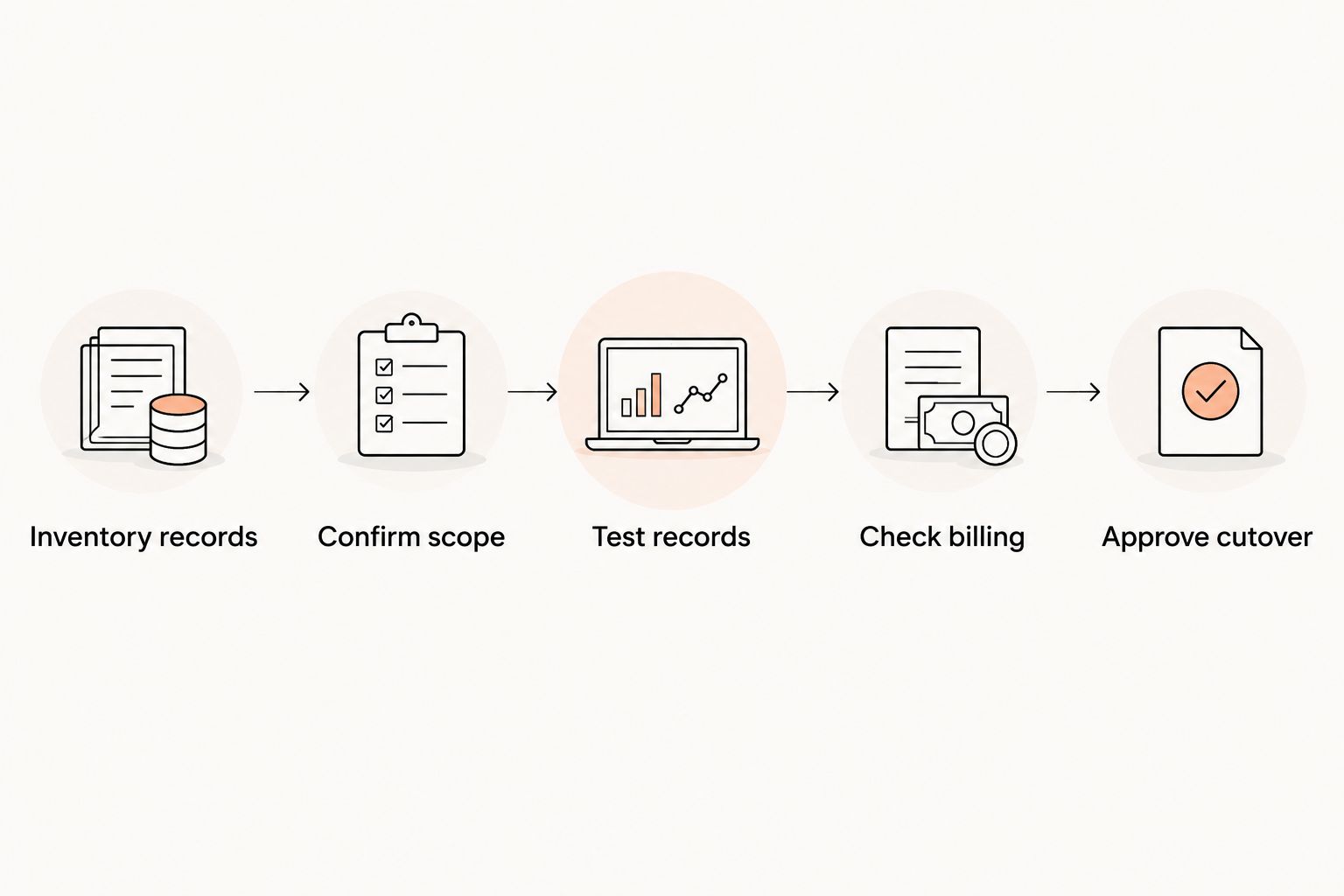 Switching sequence from inventorying records through approving the cutover