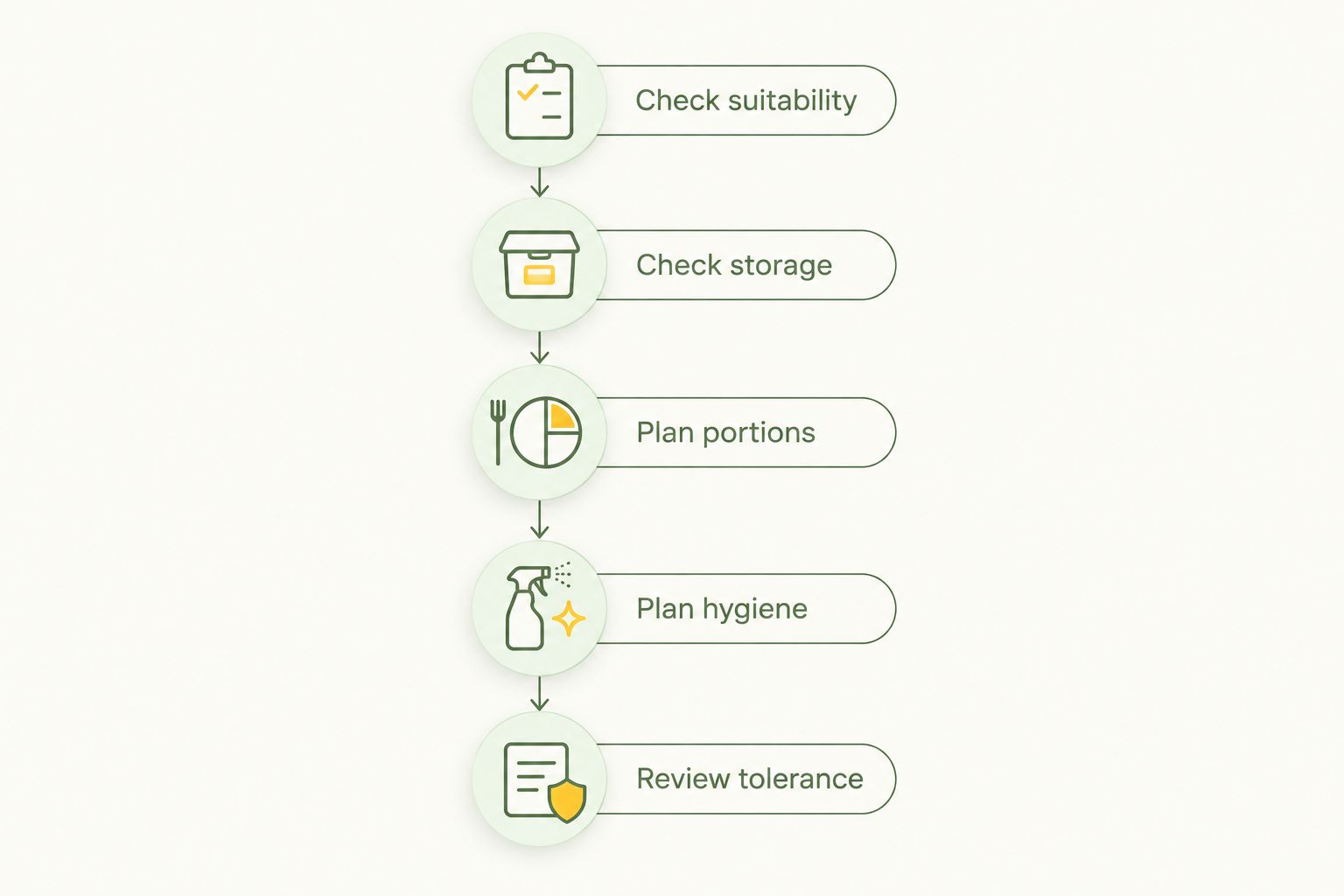 Five checks for choosing and managing a raw feeding routine
