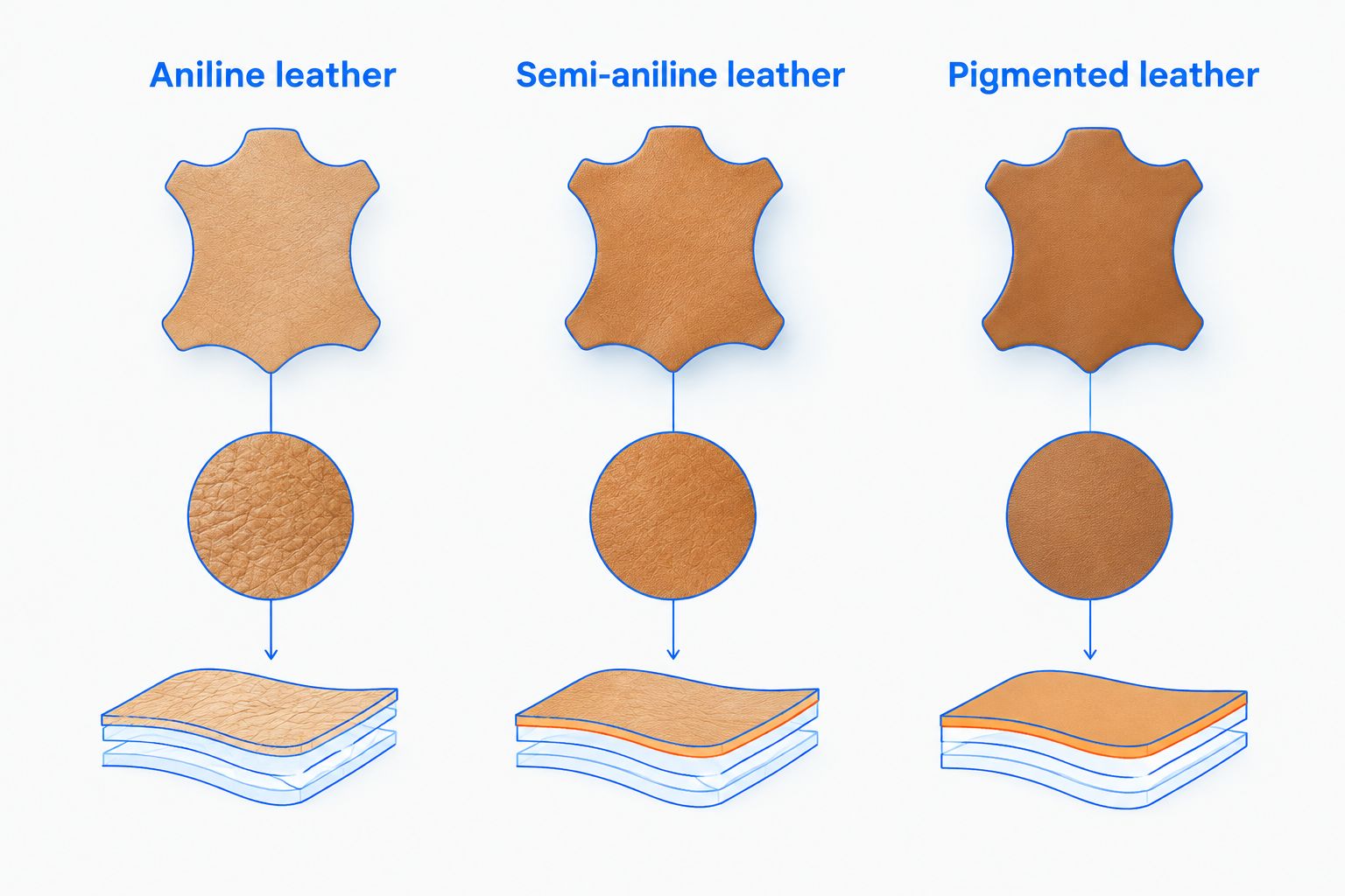 Comparison of aniline, semi-aniline, and pigmented leather surface finishes