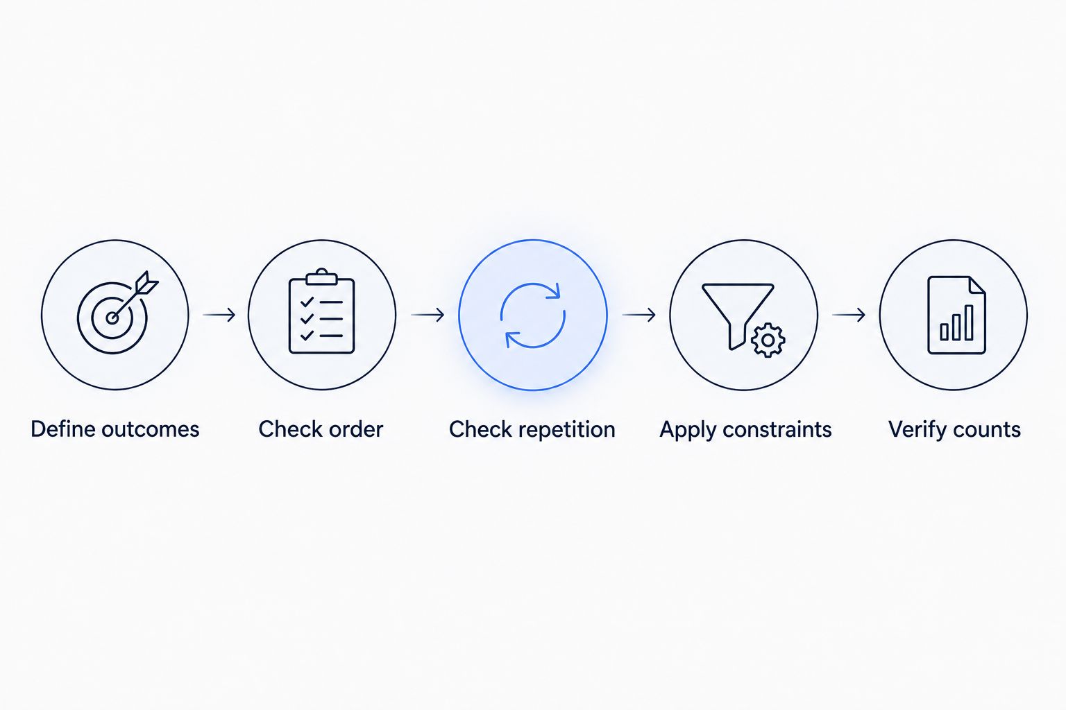 A counting workflow from defining outcomes to checking the final count