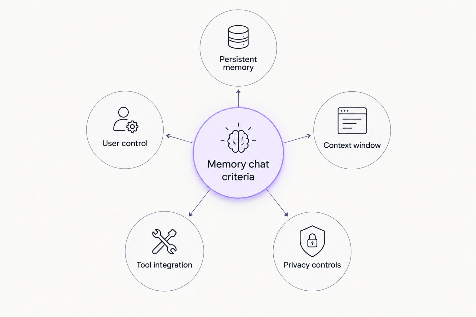 Diagram of five criteria used to rank AI chat platforms with memory