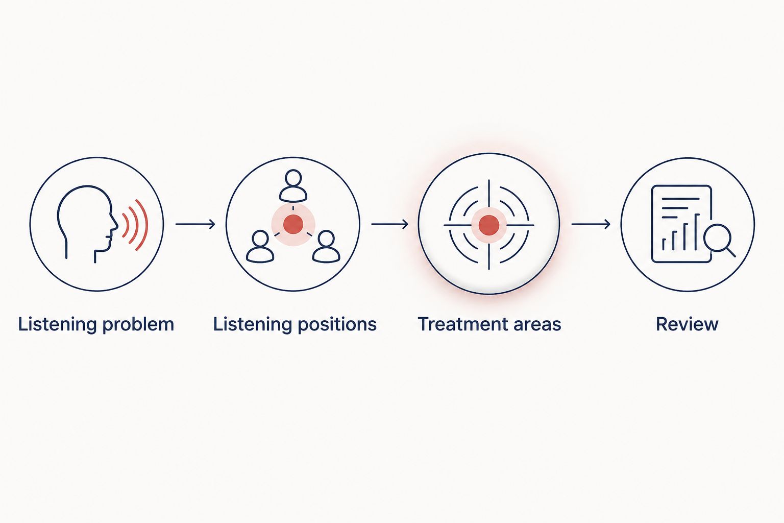 Planning sequence from the listening problem through treatment areas to review