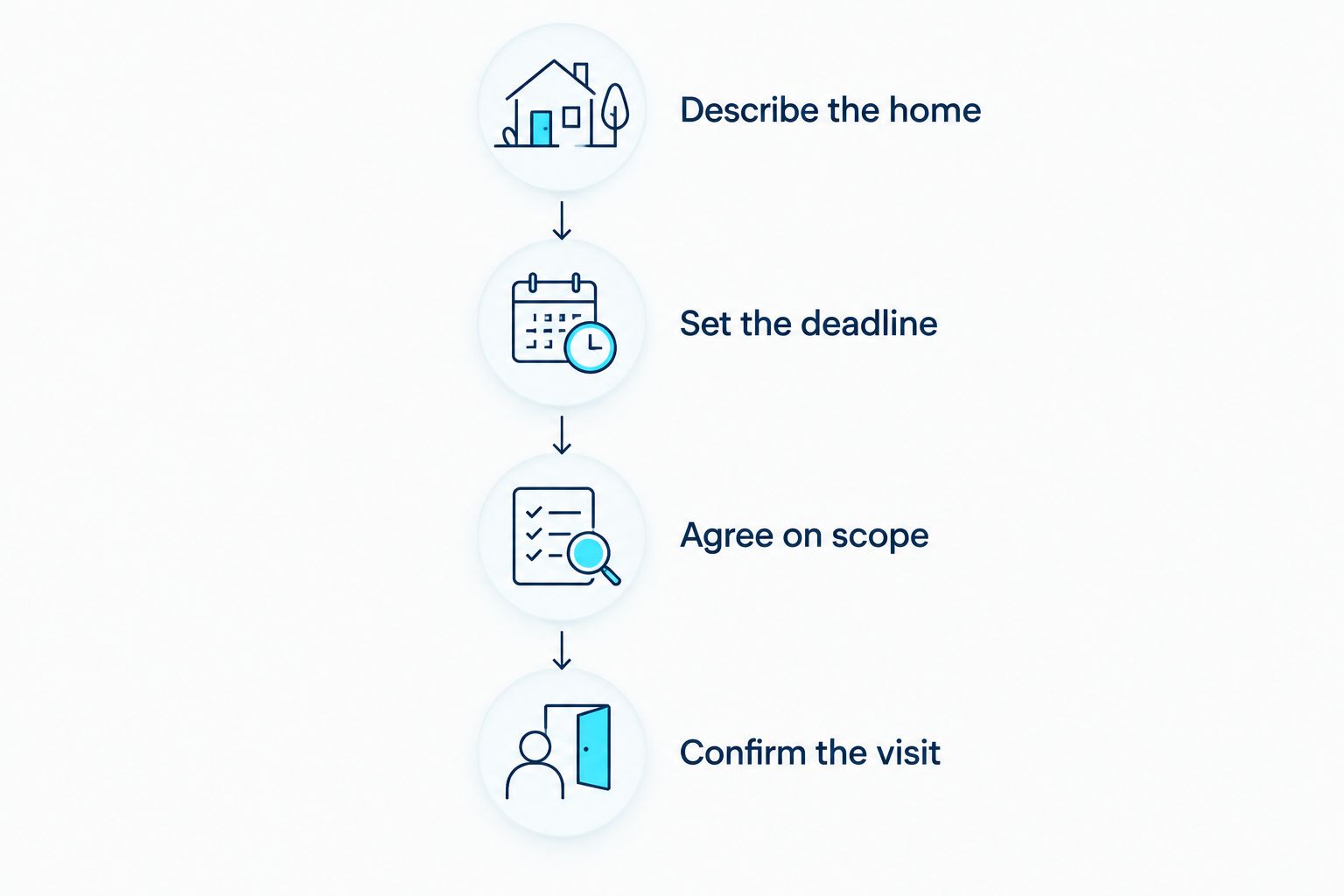Four steps for requesting cleaning, from describing the home to confirming the visit