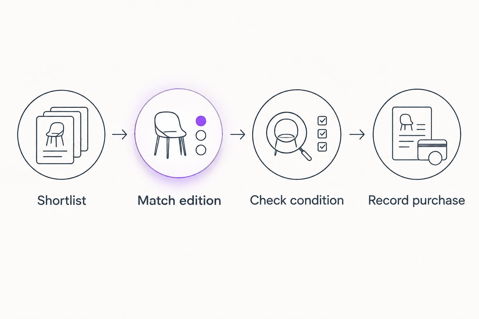 Shopping sequence from shortlist through edition and condition checks to recording a purchase