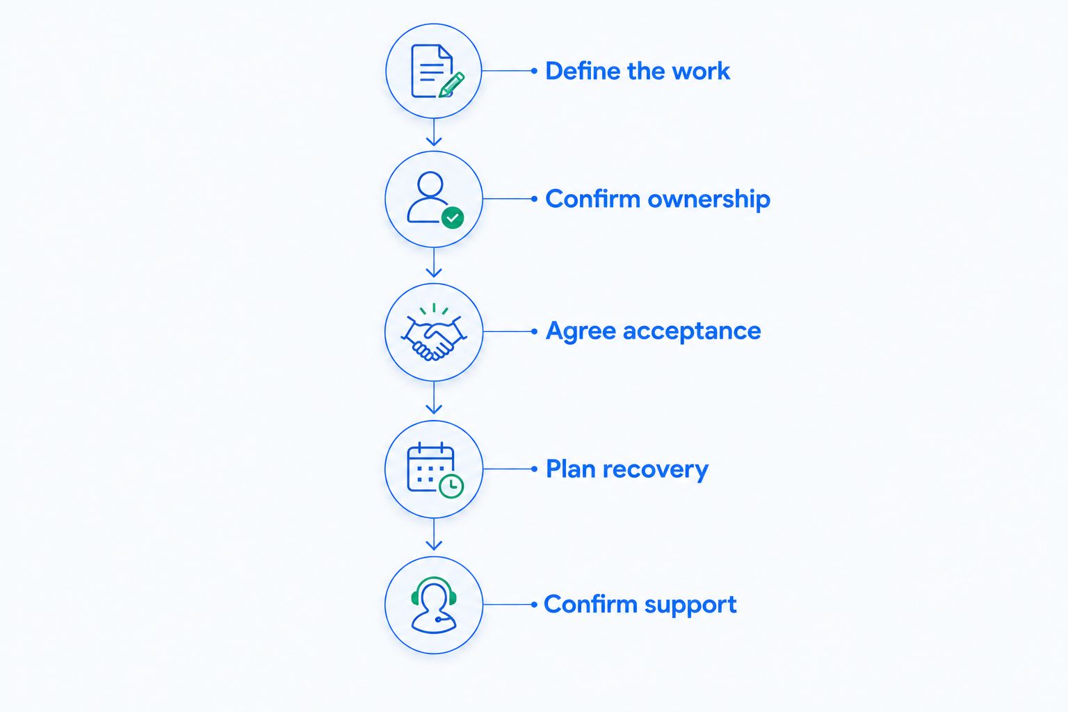 Five stages for preparing a cloud migration brief, from defining work to confirming support