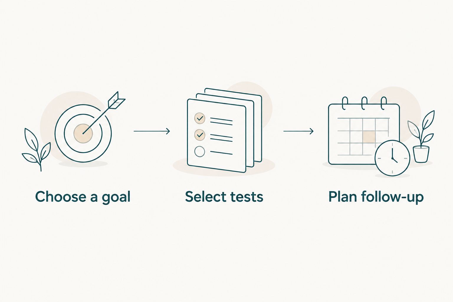 Three-step checkup decision process from choosing a goal to planning follow-up