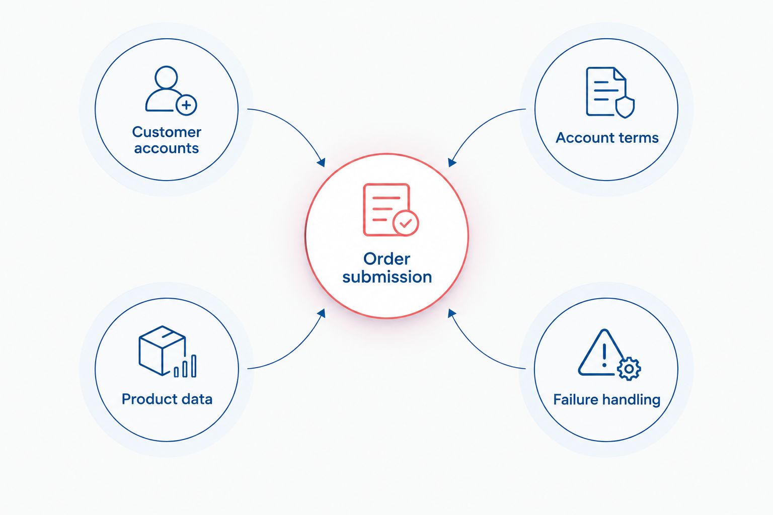 Order submission connected to customer accounts, account terms, product data and failure handling.