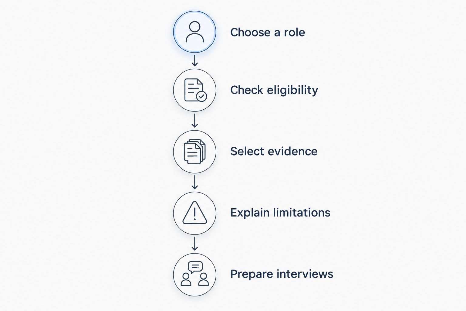 Application sequence from choosing a role to preparing technical interviews