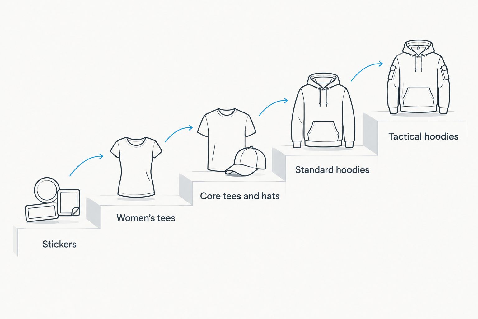 Price ladder from stickers up to tactical hoodies