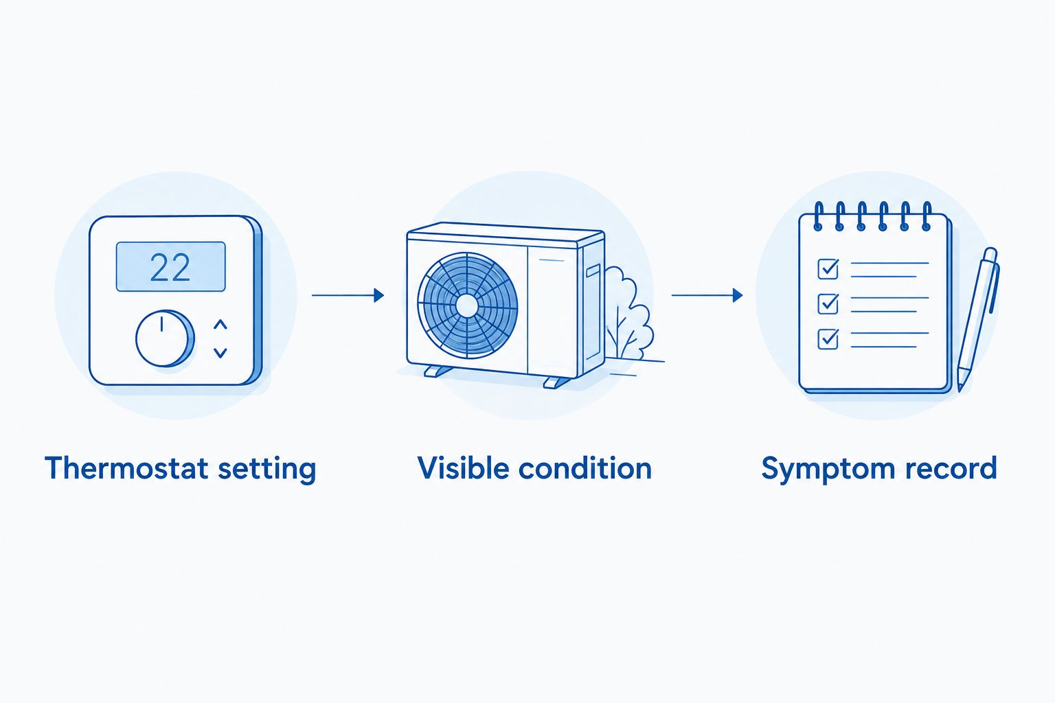 Three safe checks before an HVAC repair call: thermostat setting, visible condition, and symptom record.