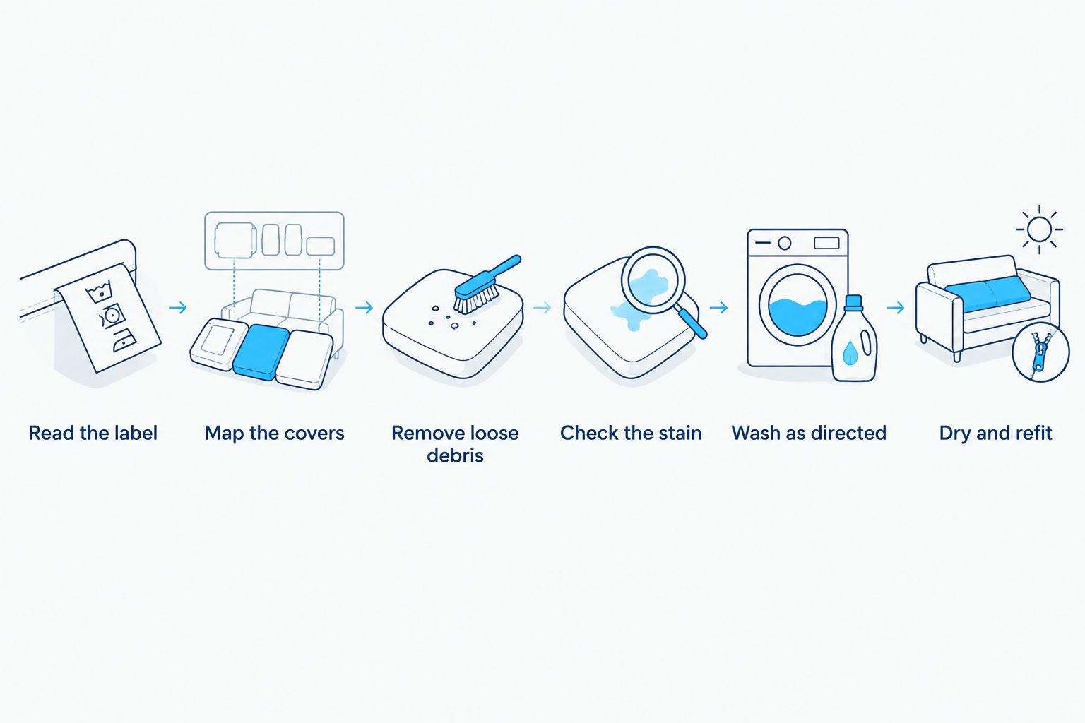 Cover-cleaning sequence from reading the label to drying and refitting