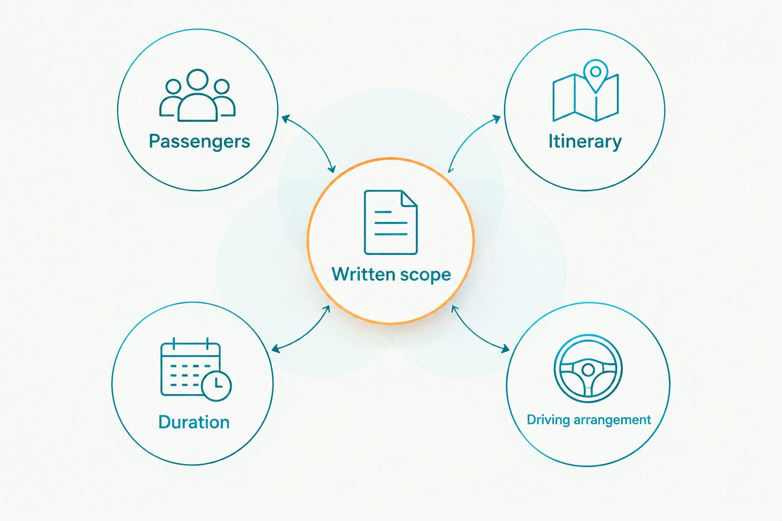 Quotation brief connecting passengers, itinerary, duration and driving arrangement to written scope