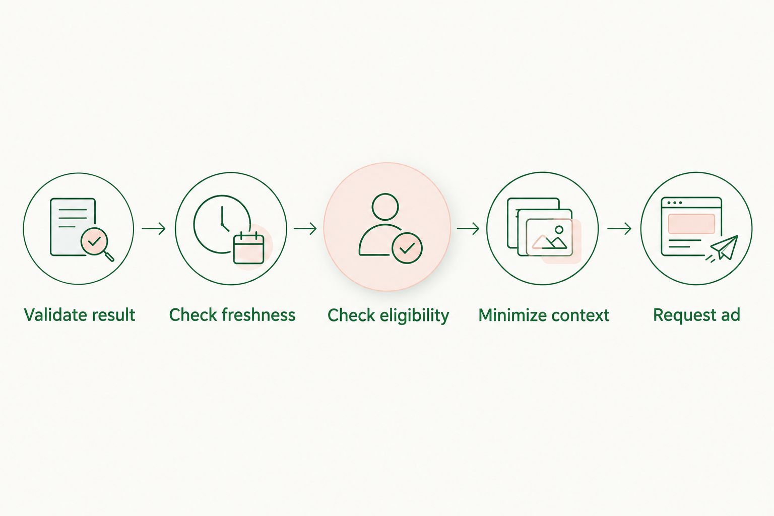 Application checks between a completed web action and an advertising request
