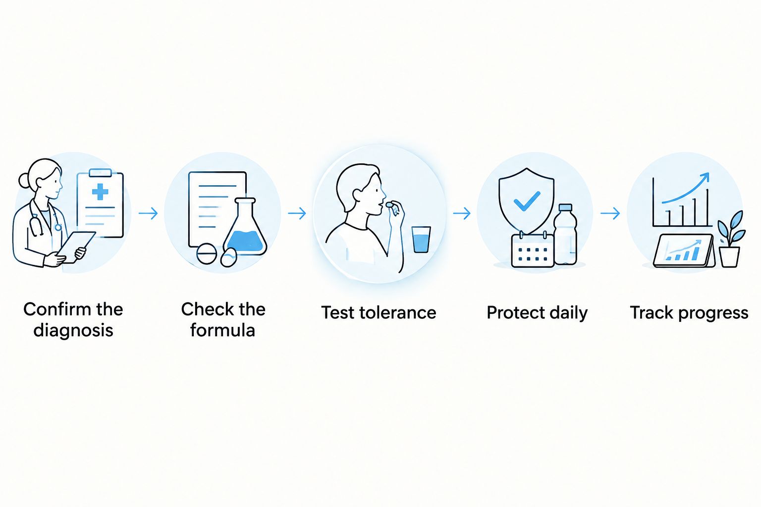 Five steps for assessing a melasma cream, from diagnosis and formula checks to protection and progress tracking.