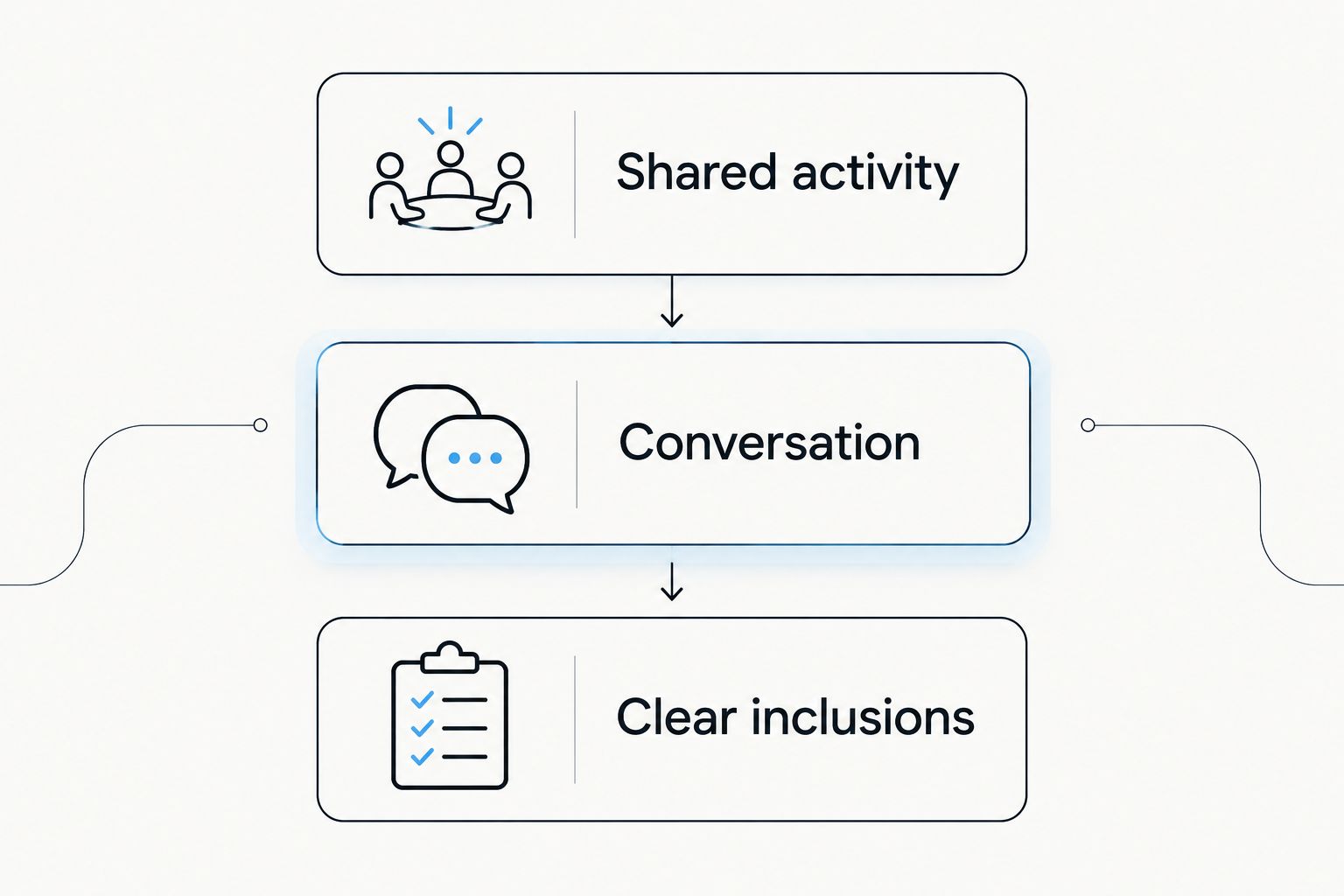 Three planning priorities: shared activity, conversation and clear inclusions