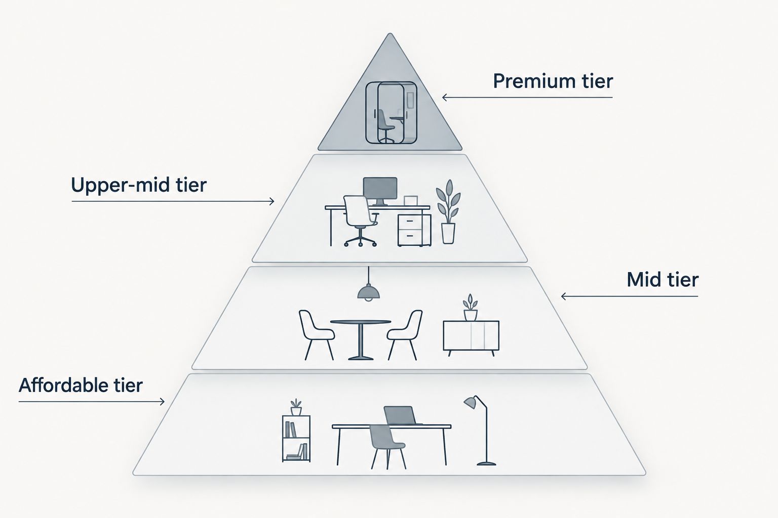 Pyramid showing four Amsterdam rental price tiers from premium to affordable